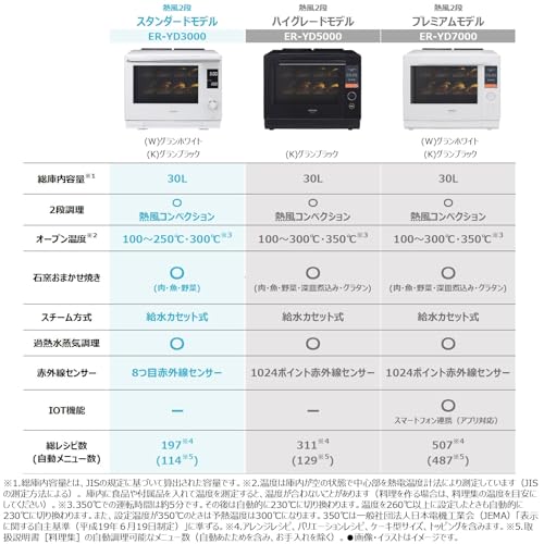 TOSHIBA(東芝) スチームオーブンレンジ 石窯ドーム 30L ER-YD3000(W) グランホワイト 2段調理 300℃ おまかせ焼き フラットテーブル 電子レンジ 簡単操作 簡単料理 時短 お手軽メニュー 簡単お手入れ 最後 画像