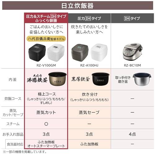 日立 炊飯器 5.5合 圧力&スチームIH 蒸気カット RZ-V100GM W フロストホワイト 八代目儀兵衛 監修 日本製 大火力 沸騰鉄釜 ふっくら御膳 最後 画像