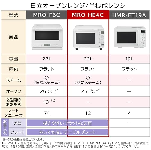 日立 オーブンレンジ 22L MRO-HE4C W ホワイト フラット 庫内 250℃ オーブン1段 電子レンジ 新生活 一人暮らし 保証1年 最後 画像