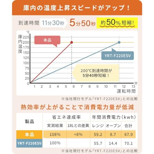 [山善] スチームオーブンレンジ 省エネ 高効率 15L 一人暮らし 二人暮らし スチーム調理 フラットテーブル トースト機能 自動メニュー33種 簡単お手入れ グレー YRZ-WF150TV(H) 最後 画像