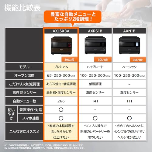 シャープ ウォーターオーブン ヘルシオ AX-LSX3A-T ブラウン 30L 2段 コンベクション あぶり焼き 音声操作 対話 スマホ連携 高性能センサー プレミアムモデルの詳細・まとめ 画像